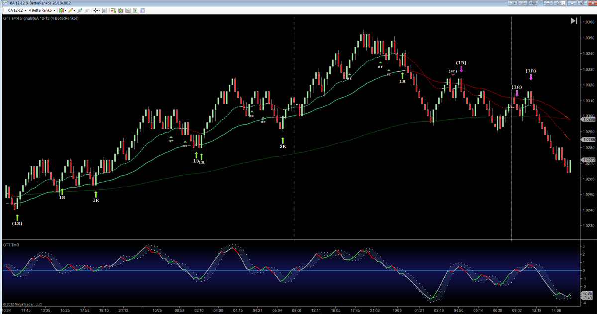 Esignal Charts