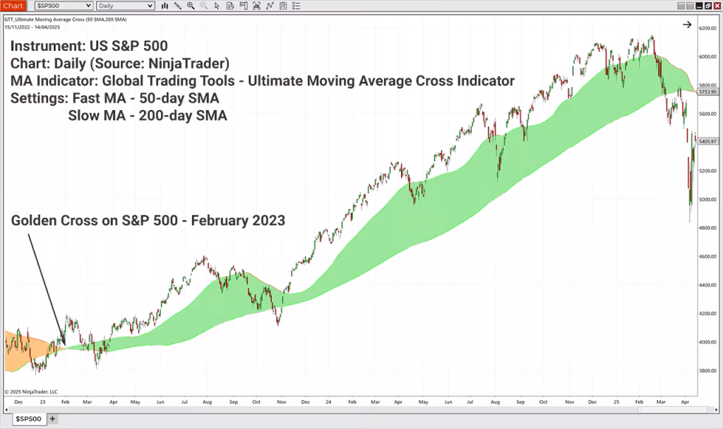 MA Golden crossover on S&P 500 - February 2023