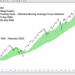 MA Golden crossover on S&P 500 - February 2023