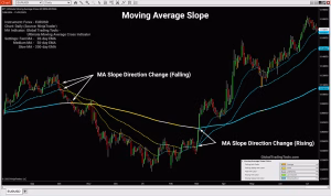 Changes in the Moving Average Slope on EURUSD chart