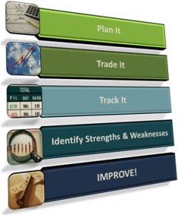 5-Steps to profitable trade tracking