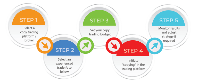 5 steps to start Copy trading