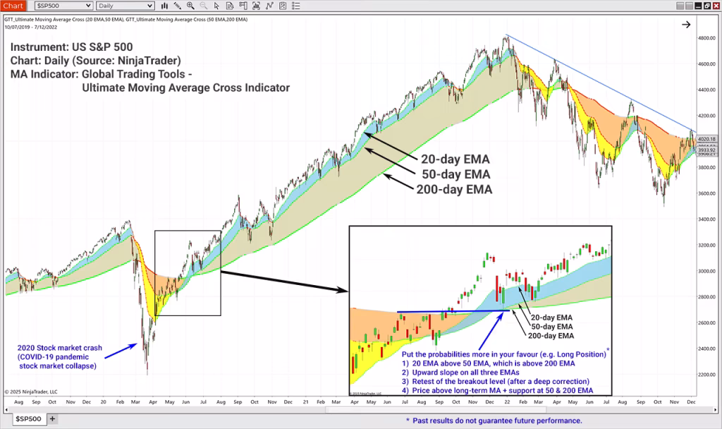 Multiple moving average trade strategy