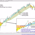 Multiple moving average trade strategy