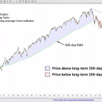 Chart showing examples of price above and below a long-term moving average