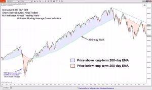 Chart showing examples of price above and below a long-term moving average