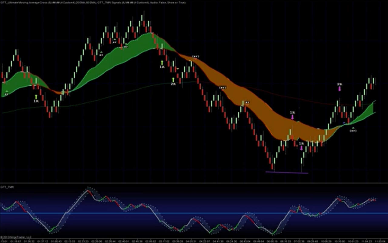 Trading strategy using TMR and Renko chart by Davin Clarke