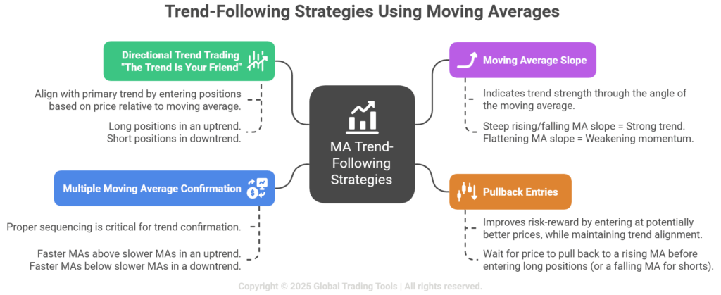 Trend-following strategies using Moving averages